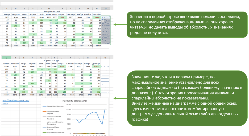 Типовые диаграммы в таблице. Диаграмма СПАРКЛАЙН. Диаграмма с дополнительной осью. Построение спарклайнов. Как построить график комбинированного прослеживания.